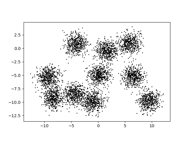 k-Means Clustering – Notes on High-Performance Computing